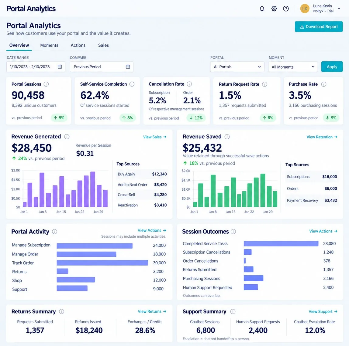 Portal Analytics dashboard with sessions, self-service completion, revenue generated and revenue saved