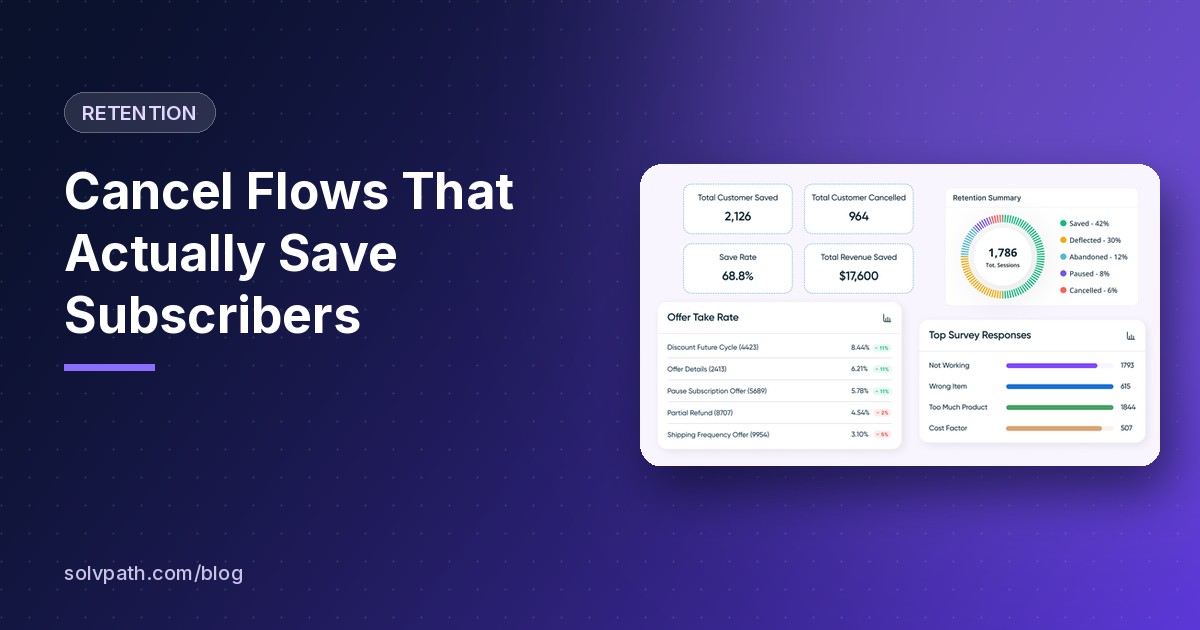 Solvpath retention analytics dashboard showing customers saved, save rate, offer take rate and top cancel survey responses