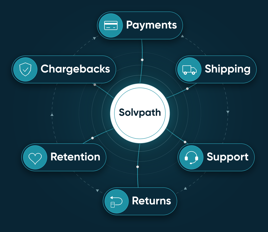 Diagram of Solvpath at the center of payments, shipping, support, returns, retention and chargebacks