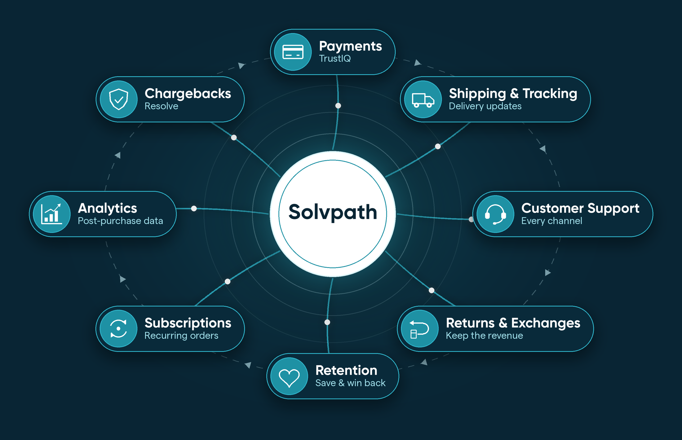 Diagram of Solvpath at the center of ecommerce: payments, shipping and tracking, customer support, returns and exchanges, retention, subscriptions, analytics and chargebacks