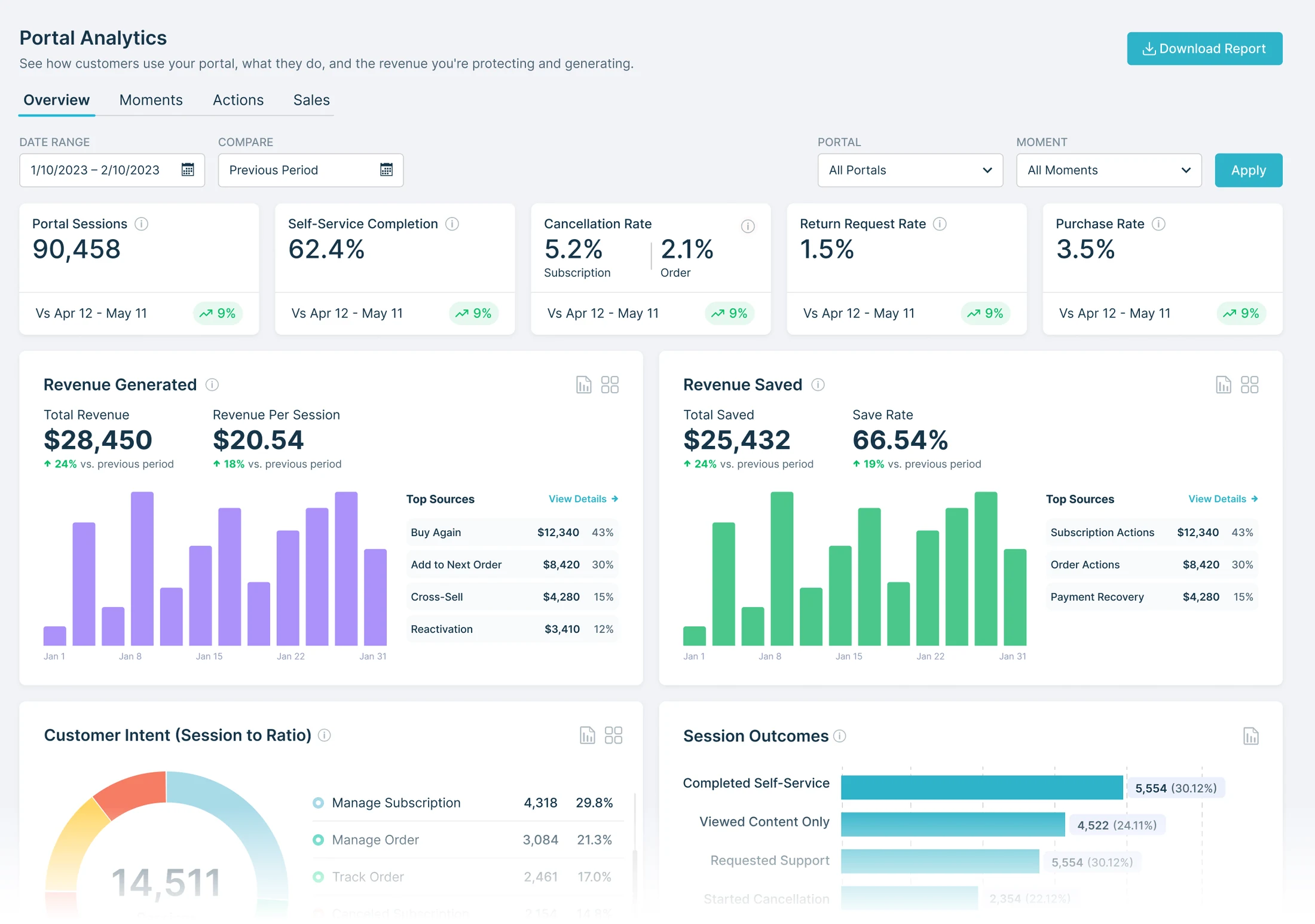 Portal Analytics Overview: sessions, self-service completion, revenue generated and saved
