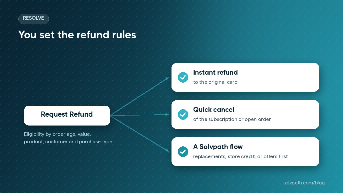 Diagram showing a Request Refund action routed by merchant-set rules to an instant refund, a quick cancel, or a Solvpath flow that leads with replacements, store credit, or offers