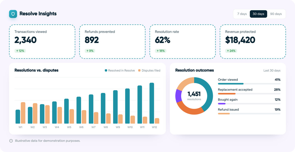 Resolve Insights dashboard (illustrative data) with transactions viewed, refunds prevented, resolution rate, revenue protected, resolutions versus disputes by week and resolution outcomes