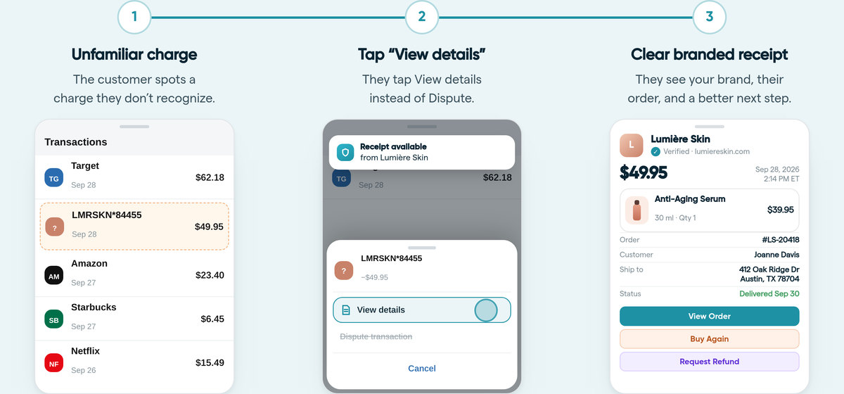 Resolve in three steps: an unfamiliar charge in the banking app, the customer taps "View details" instead of Dispute, and a clear branded receipt with View Order, Buy Again and Request Refund