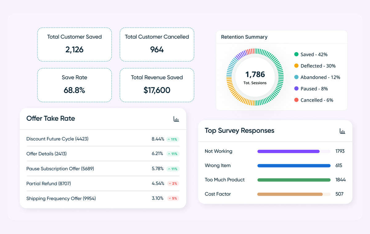Solvpath retention analytics dashboard with customers saved, customers cancelled, save rate, revenue saved, a retention summary, offer take rates and top cancel survey responses