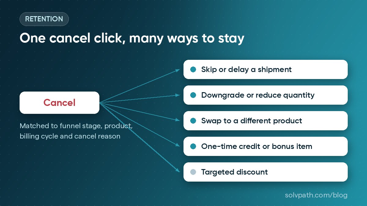Diagram of a Solvpath cancel flow: one cancel click branching into skip or delay, downgrade, product swap, credit or bonus item, and targeted discount options