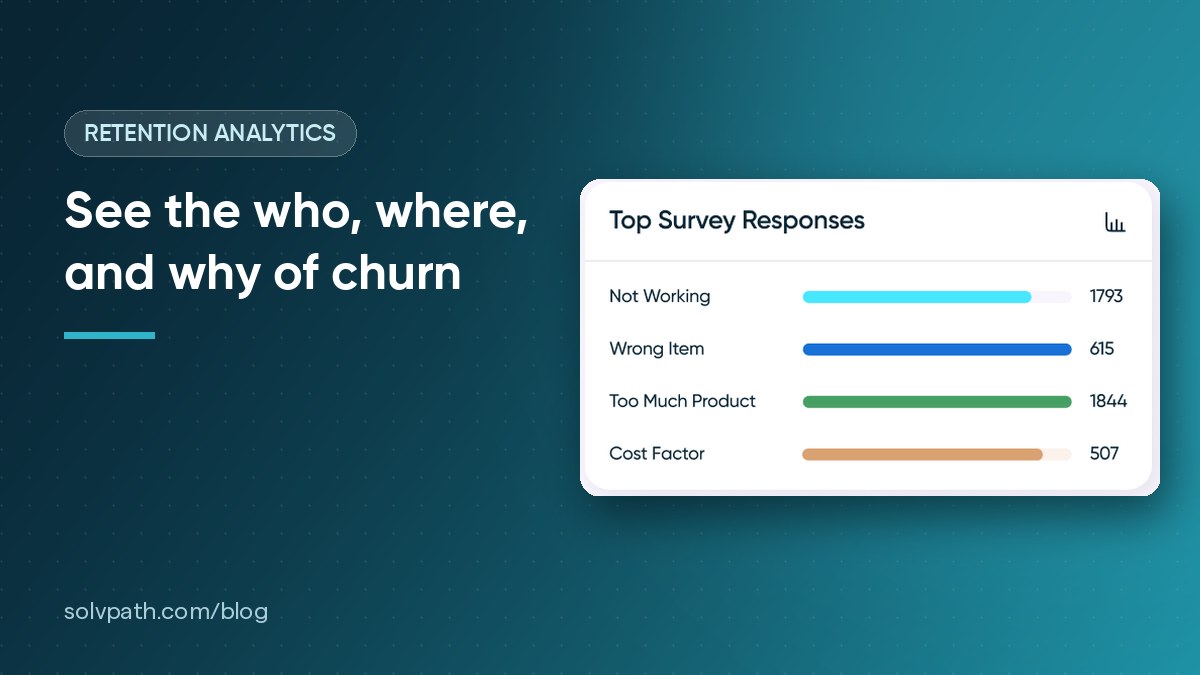 Solvpath retention dashboard panel showing top cancel survey responses: not working, wrong item, too much product, and cost factor (sample data)
