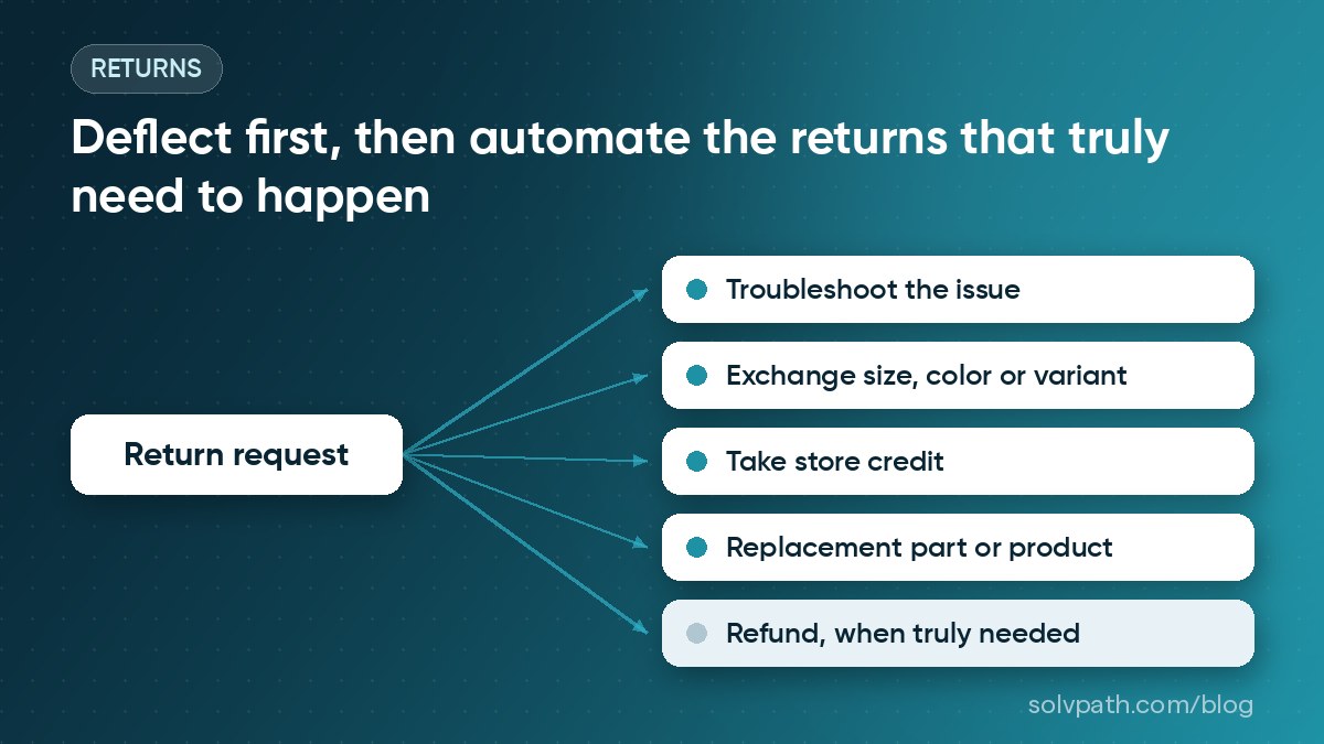 Diagram of a Solvpath return request routed to troubleshooting, an exchange, store credit, or a replacement before a refund