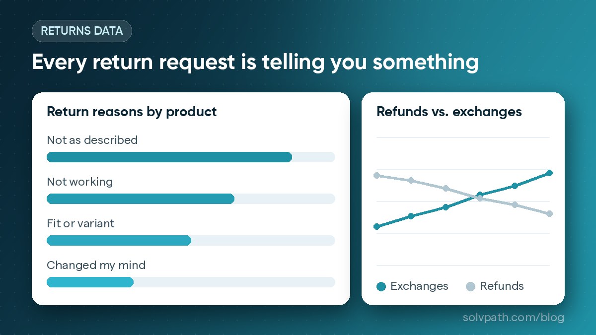 Illustration of returns analytics: return reasons by product and a trend of refunds versus exchanges over time