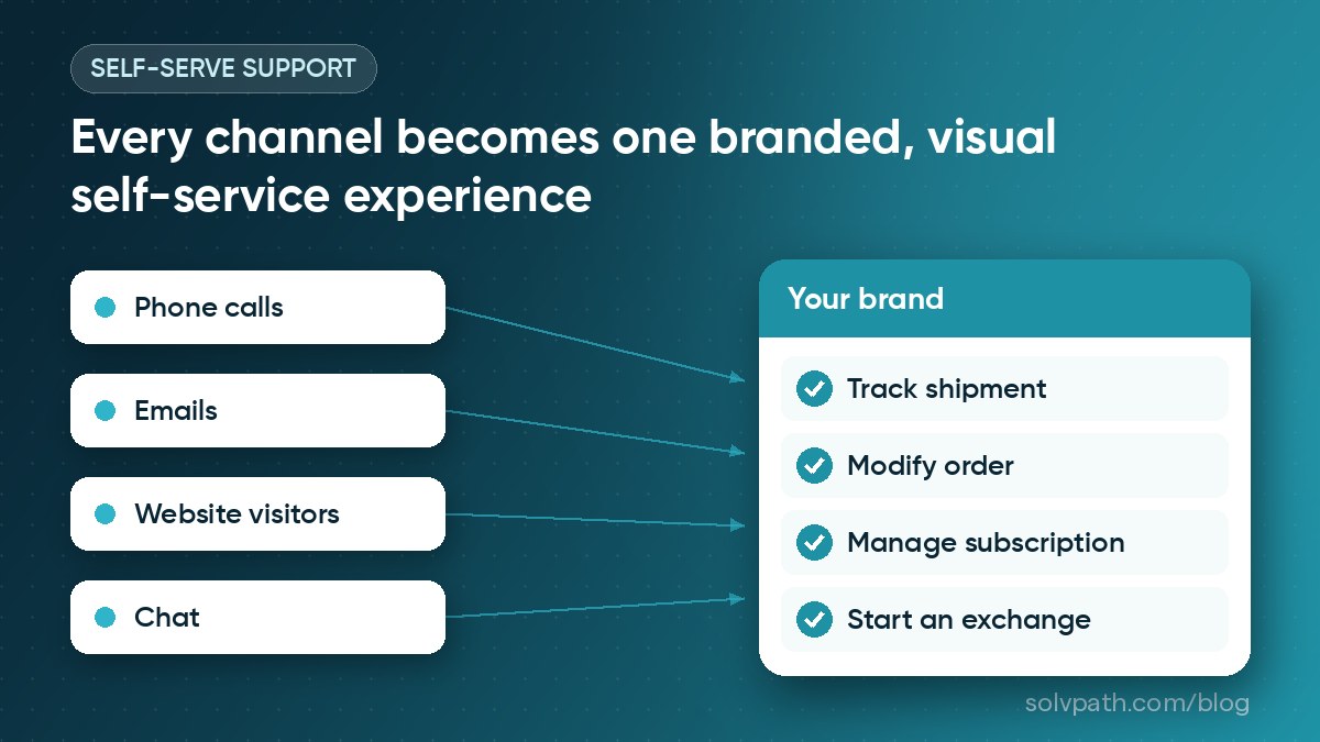 Diagram showing phone calls, emails, website visitors and chat flowing into one branded Solvpath self-service portal where customers track shipments, modify orders, manage subscriptions and start exchanges