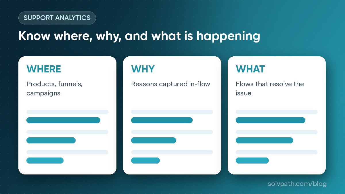 Illustration of Solvpath support analytics broken into where issues happen, why they happen, and what resolves them