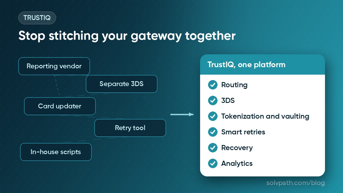 Illustration contrasting a patchwork of separate reporting, 3DS, card updater, retry and in-house tools with TrustIQ's single platform for routing, 3DS, tokenization, retries, recovery and analytics