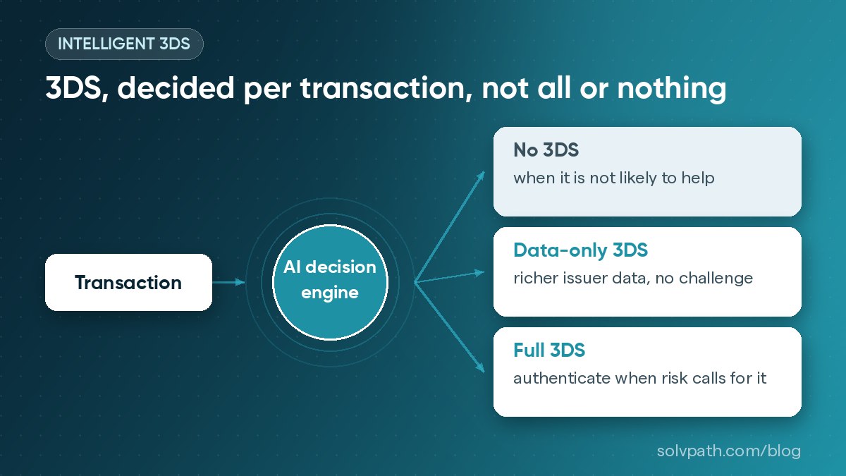 Diagram of the TrustIQ AI decision engine choosing no 3DS, data-only 3DS, or full 3DS for each transaction