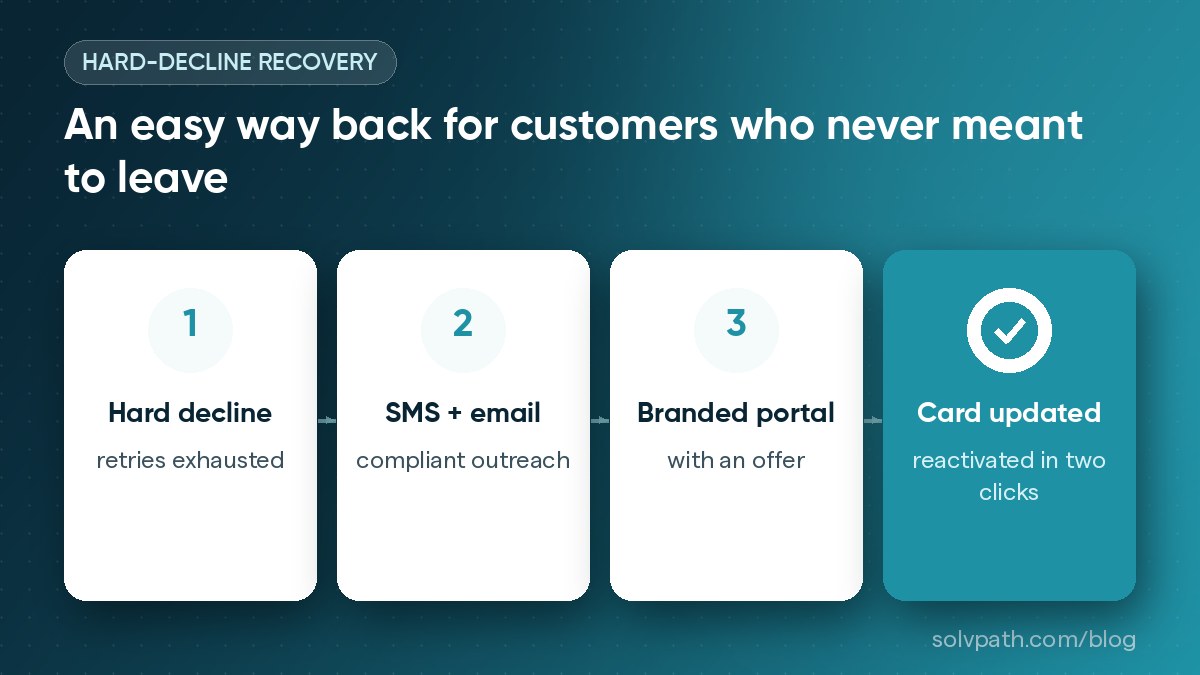 Four-step TrustIQ hard-decline recovery flow: hard decline, compliant SMS and email, branded Solvpath portal with an offer, and card updated and reactivated in two clicks